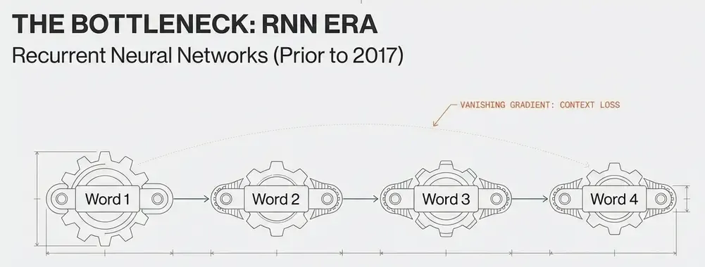The RNN Era