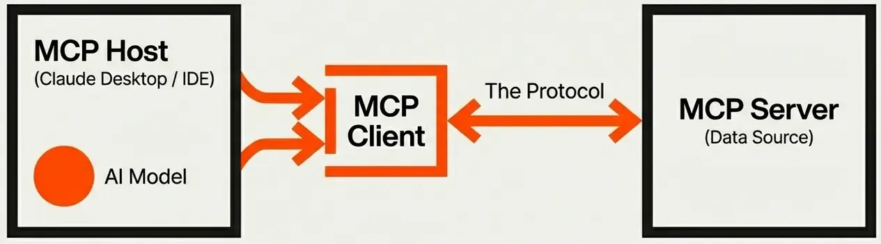 MCP Architecture