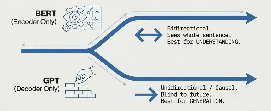 BERT vs GPT Architecture