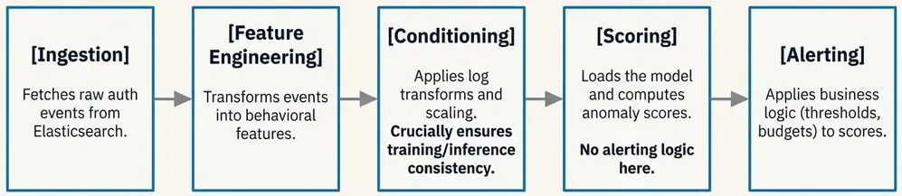 Detection Workflow