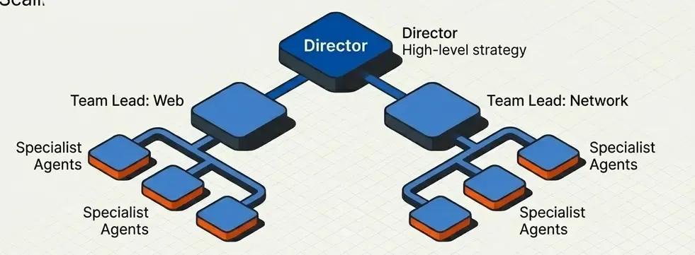 Hierarchical Teams