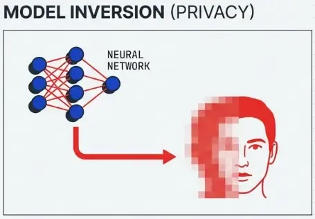 Model Inversion Attack