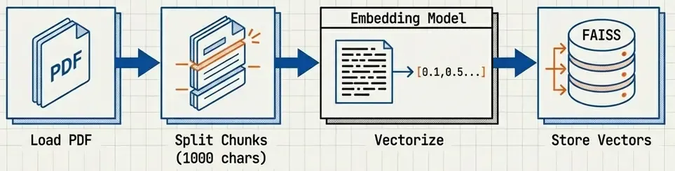 Indexing Phase