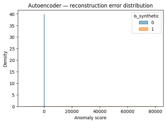 Autoencoder Score Distribution