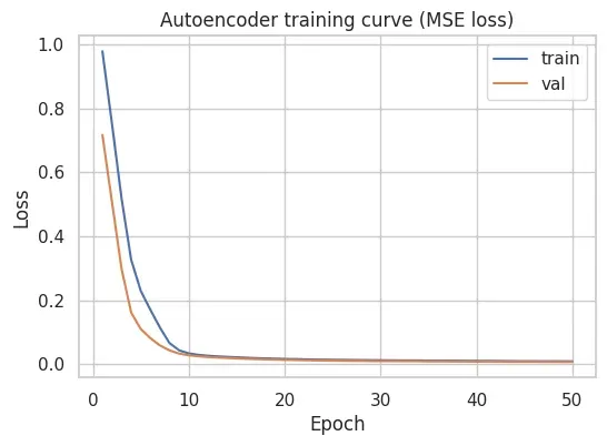 Autoencoder Training Curve