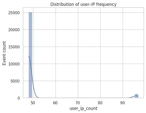 Distribution of user–IP frequency