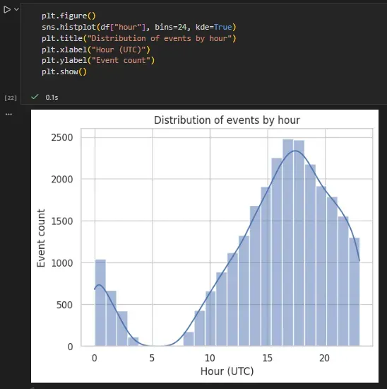Authentication events by hour of day