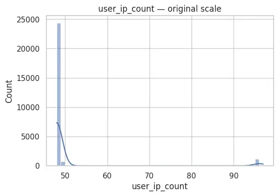User Ip Count Distribution