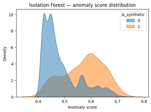Isolation Forest Score Distribution