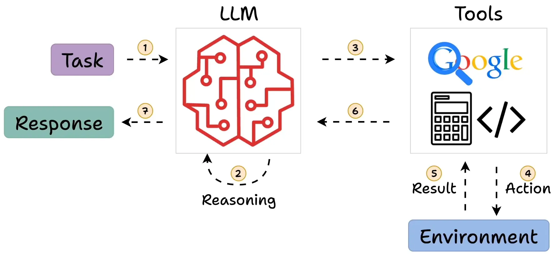 ReAct Agents